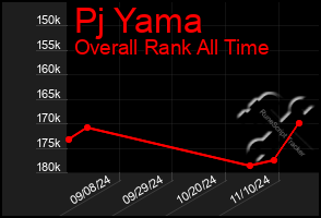 Total Graph of Pj Yama