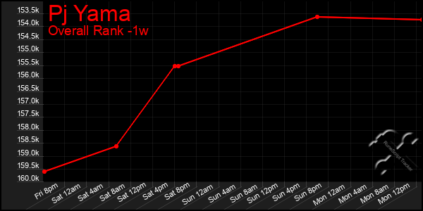 Last 7 Days Graph of Pj Yama