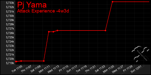 Last 31 Days Graph of Pj Yama