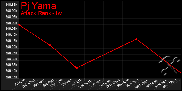 Last 7 Days Graph of Pj Yama