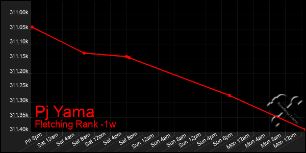 Last 7 Days Graph of Pj Yama