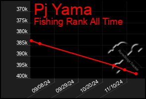 Total Graph of Pj Yama