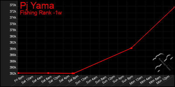 Last 7 Days Graph of Pj Yama