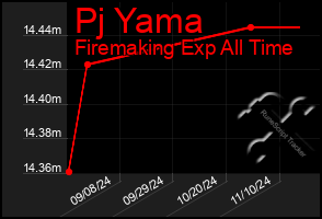 Total Graph of Pj Yama