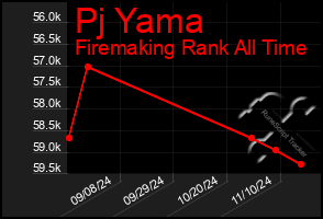 Total Graph of Pj Yama