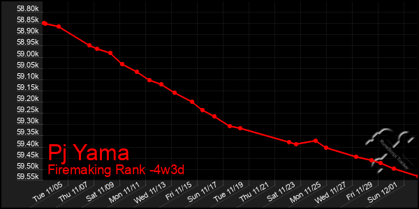 Last 31 Days Graph of Pj Yama