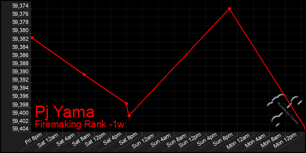 Last 7 Days Graph of Pj Yama