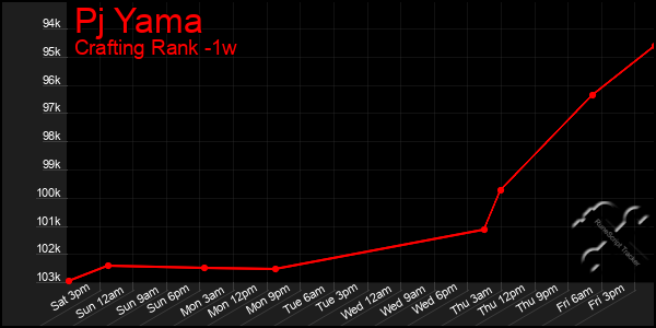 Last 7 Days Graph of Pj Yama