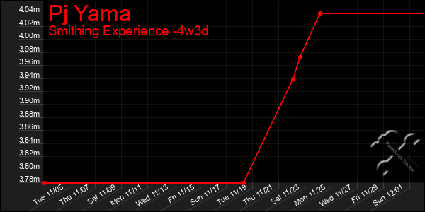 Last 31 Days Graph of Pj Yama