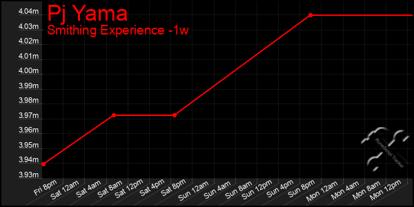 Last 7 Days Graph of Pj Yama