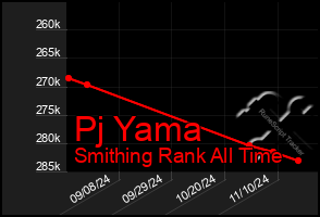 Total Graph of Pj Yama