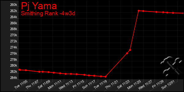 Last 31 Days Graph of Pj Yama