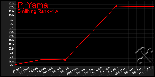 Last 7 Days Graph of Pj Yama