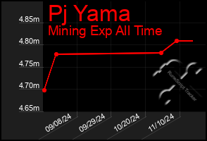 Total Graph of Pj Yama