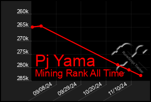 Total Graph of Pj Yama