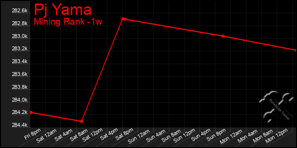 Last 7 Days Graph of Pj Yama