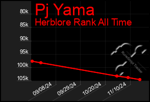 Total Graph of Pj Yama