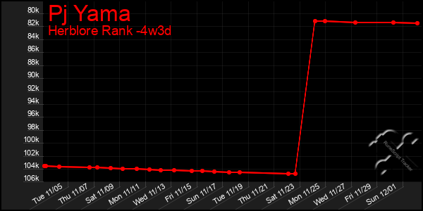 Last 31 Days Graph of Pj Yama