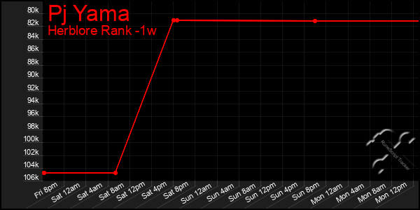 Last 7 Days Graph of Pj Yama