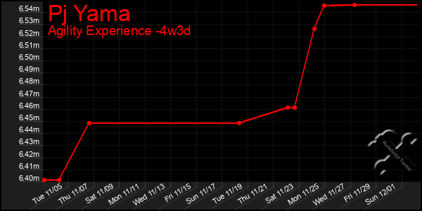 Last 31 Days Graph of Pj Yama