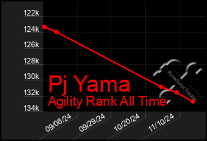 Total Graph of Pj Yama