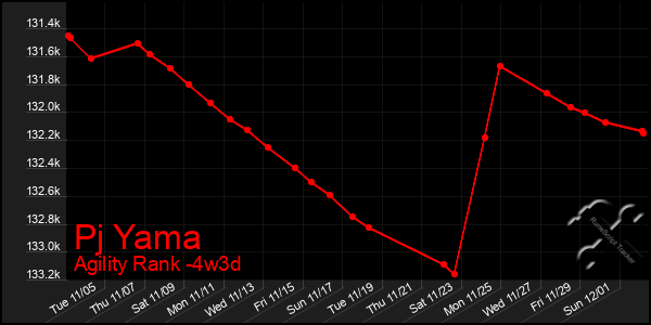 Last 31 Days Graph of Pj Yama