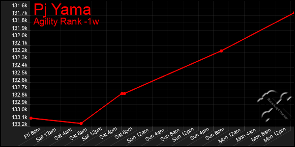 Last 7 Days Graph of Pj Yama