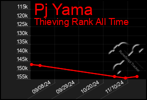 Total Graph of Pj Yama