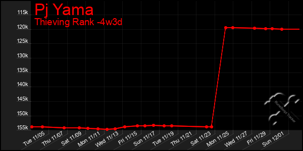 Last 31 Days Graph of Pj Yama