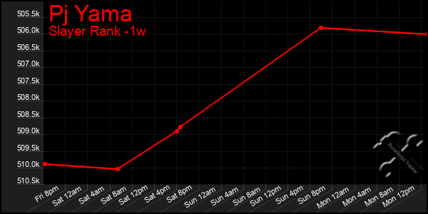 Last 7 Days Graph of Pj Yama