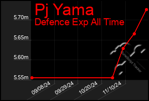 Total Graph of Pj Yama