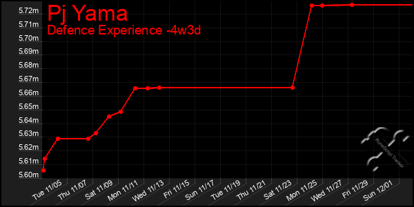 Last 31 Days Graph of Pj Yama