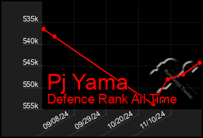 Total Graph of Pj Yama