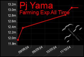 Total Graph of Pj Yama