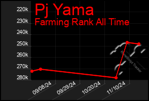 Total Graph of Pj Yama