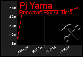 Total Graph of Pj Yama