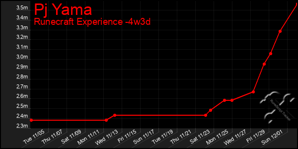 Last 31 Days Graph of Pj Yama