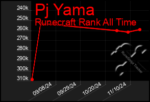 Total Graph of Pj Yama