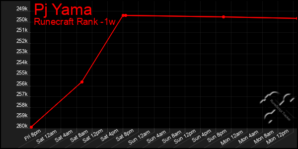 Last 7 Days Graph of Pj Yama