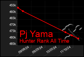 Total Graph of Pj Yama