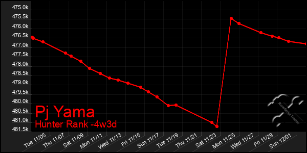 Last 31 Days Graph of Pj Yama