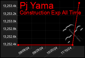 Total Graph of Pj Yama