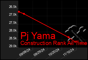 Total Graph of Pj Yama