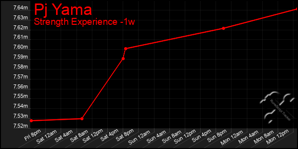 Last 7 Days Graph of Pj Yama