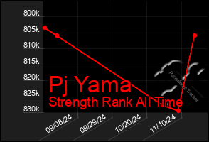 Total Graph of Pj Yama