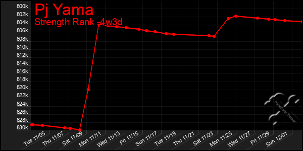 Last 31 Days Graph of Pj Yama