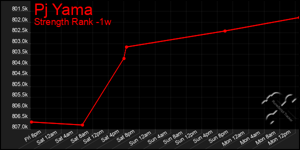 Last 7 Days Graph of Pj Yama