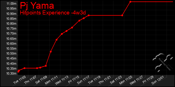 Last 31 Days Graph of Pj Yama