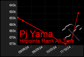 Total Graph of Pj Yama