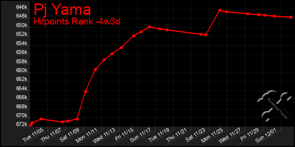 Last 31 Days Graph of Pj Yama